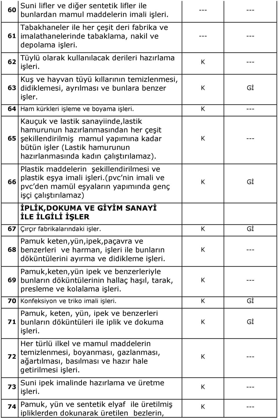 64 Ham kürkleri işleme ve boyama 65 66 auçuk ve lastik sanayiinde,lastik hamurunun hazırlanmasından her çeşit şekillendirilmiş mamul yapımına kadar bütün işler (Lastik hamurunun hazırlanmasında kadın