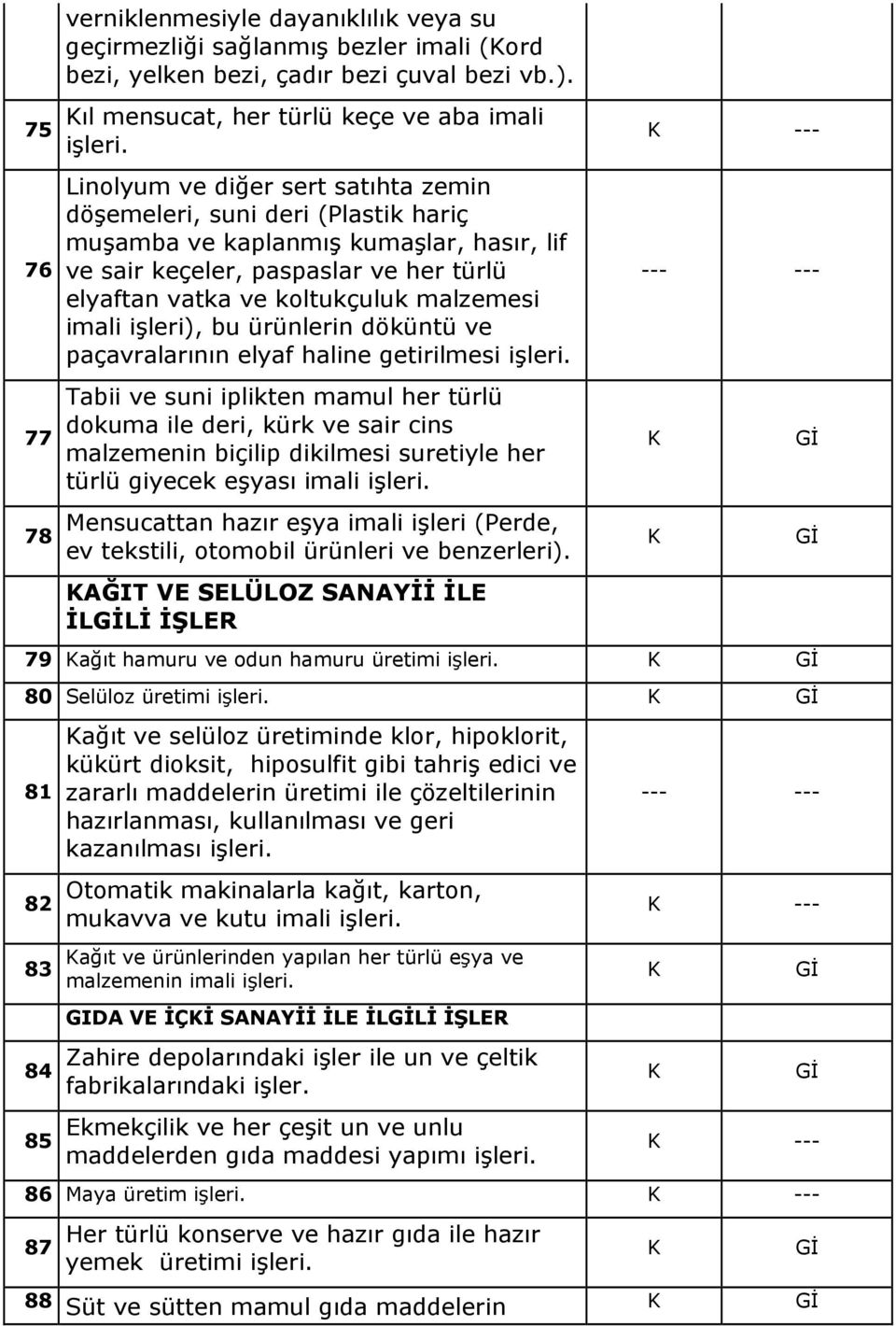 elyaftan vatka ve koltukçuluk malzemesi imali işleri), bu ürünlerin döküntü ve paçavralarının elyaf haline getirilmesi Tabii ve suni iplikten mamul her türlü dokuma ile deri, kürk ve sair cins