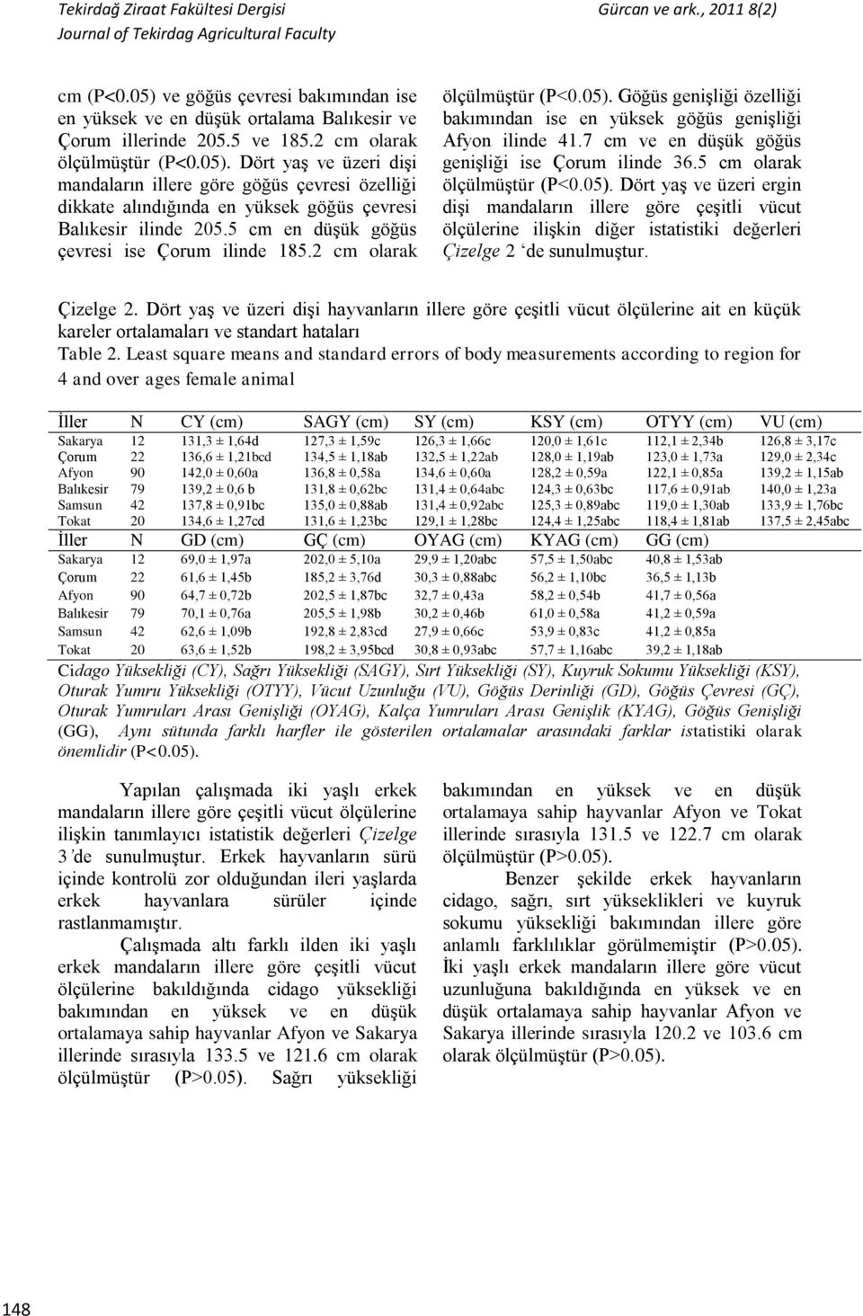 7 cm ve en düşük göğüs genişliği ise Çorum ilinde 36.5 cm olarak ölçülmüştür (P<0.05).