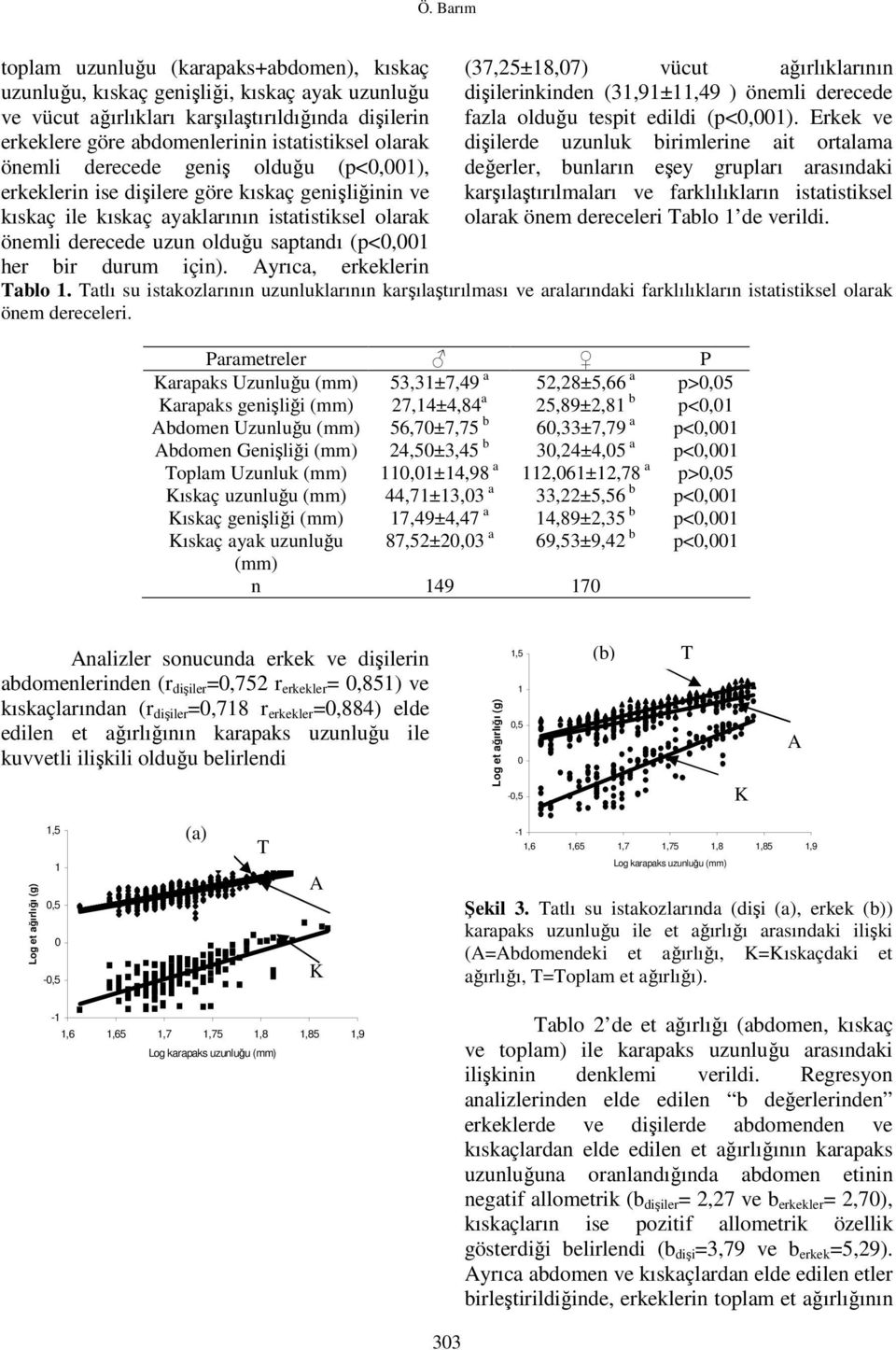bir durum için). Ayrıca, erkeklerin (37,25±18,07) vücut ağırlıklarının dişilerinkinden (31,91±11,49 ) önemli derecede fazla olduğu tespit edildi (p<0,001).