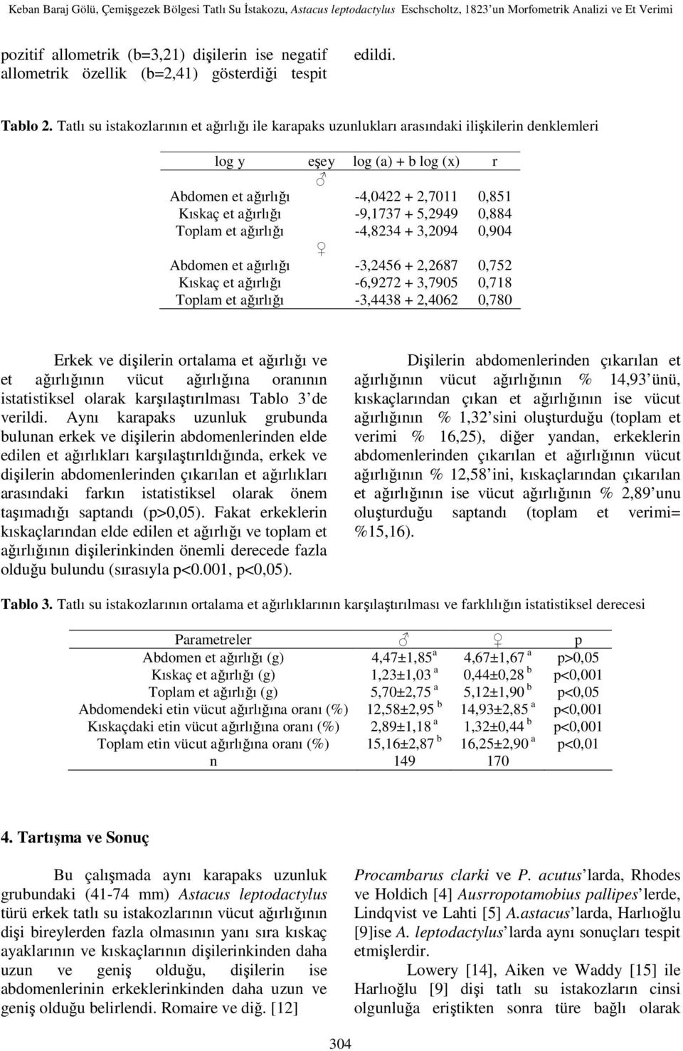 Tatlı su istakozlarının et ağırlığı ile karapaks uzunlukları arasındaki ilişkilerin denklemleri log y eşey log (a) + b log (x) r Abdomen et ağırlığı -4,0422 + 2,7011 0,851 Kıskaç et ağırlığı -9,1737