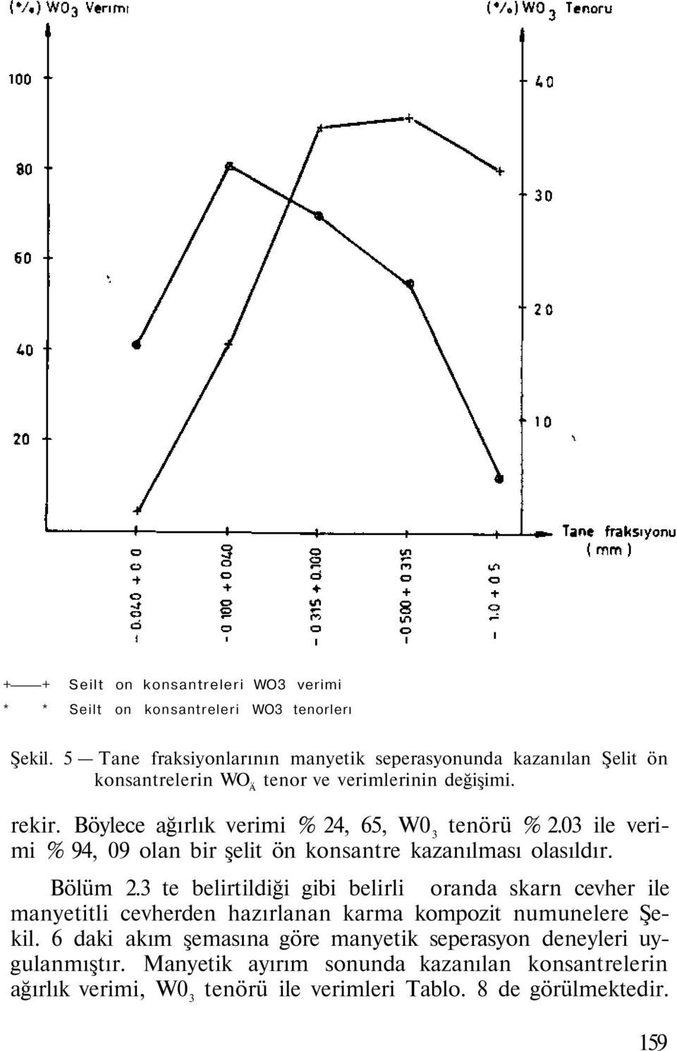 Böylece ağırlık verimi % 24, 65, W0 3 tenörü % 2.03 ile verimi % 94, 09 olan bir şelit ön konsantre kazanılması olasıldır. Bölüm 2.