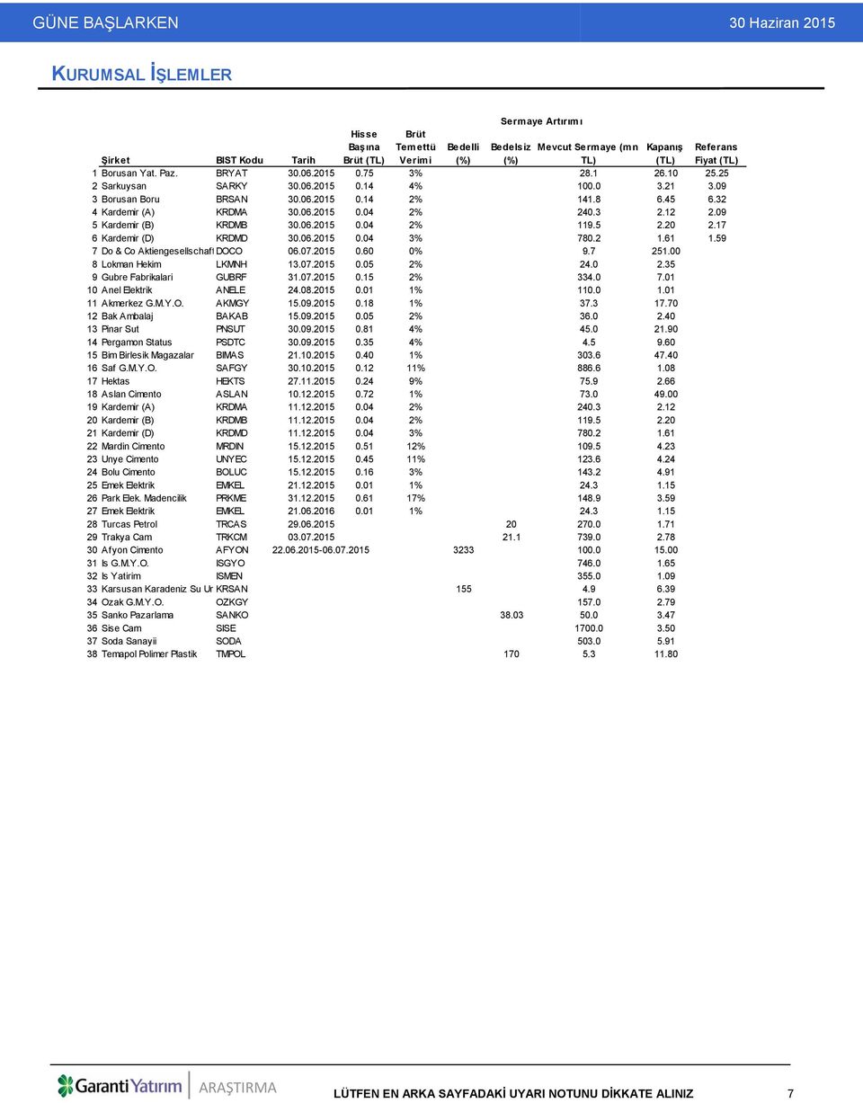 12 2.09 5 Kardemir (B) KRDMB 30.06.2015 0.04 2% 119.5 2.20 2.17 6 Kardemir (D) KRDMD 30.06.2015 0.04 3% 780.2 1.61 1.59 7 Do & Co AktiengesellschaftDOCO 06.07.2015 0.60 0% 9.7 251.