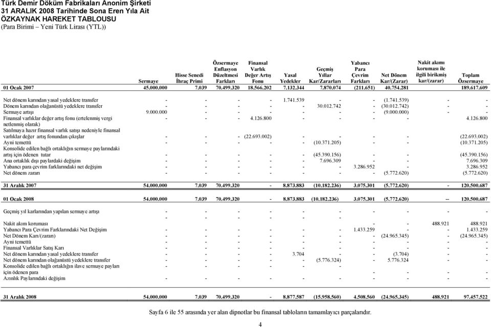 000.000 7.039 70.499.320 18.566.202 7.132.344 7.870.074 (211.651) 40.754.281 189.617.609 Net dönem karından yasal yedeklere transfer - - - - 1.741.