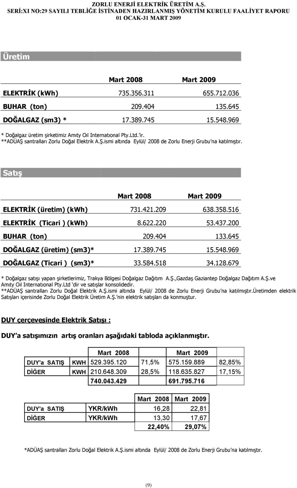 516 ELEKTRİK (Ticari ) (kwh) 8.622.220 53.437.200 BUHAR (ton) 209.404 133.645 DOĞALGAZ (üretim) (sm3)* 17.389.745 15.548.969 DOĞALGAZ (Ticari ) (sm3)* 33.584.518 34.128.