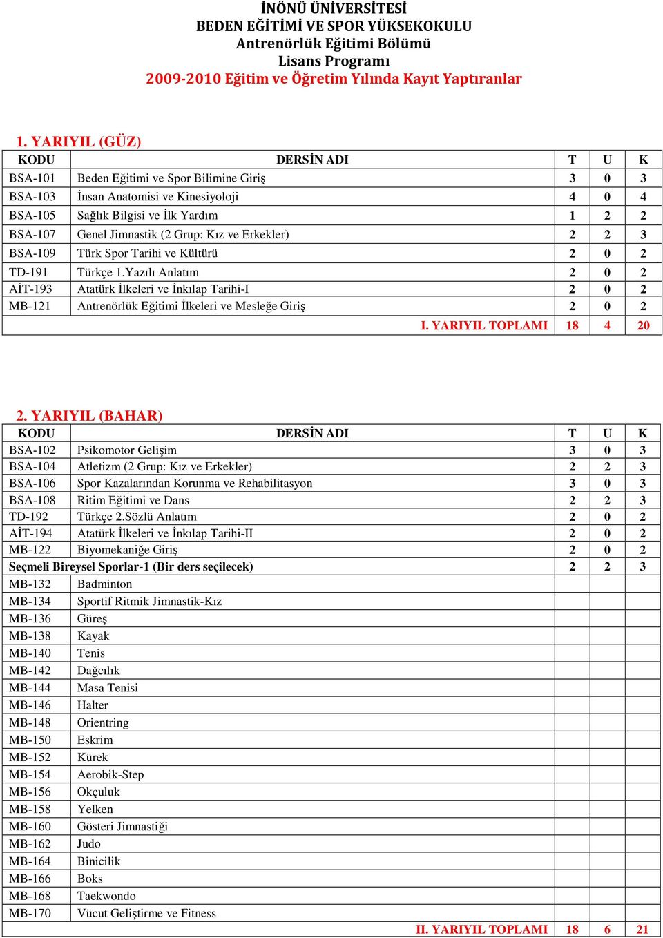Erkekler) 2 2 3 BSA-109 Türk Spor Tarihi ve Kültürü 2 0 2 TD-191 Türkçe 1.