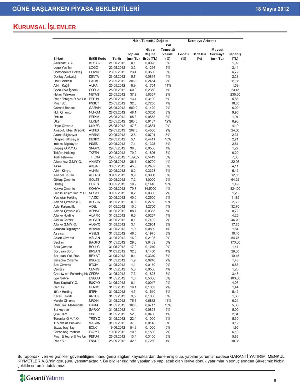 05.2012 306,8 0,2454 2% 11,85 Alkim Ka t ALKA 25.05.2012 8,9 0,1704 11% 1,59 Coca Cola çecek CCOLA 25.05.2012 60,0 0,2360 1% 23,45 Neta Telekom. NETAS 25.05.2012 37,9 5,8357 2% 236,50 P nar Entegre Et Ve Un PETUN 25.