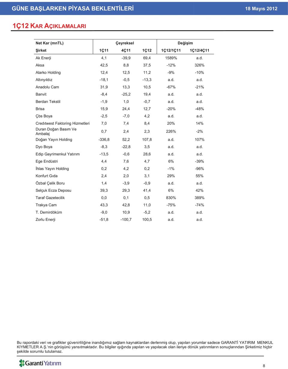 d. a.d. Brisa 15,9 24,4 12,7-20% -48% Çbs Boya -2,5-7,0 4,2 a.d. a.d. Cred twest Faktoring Hizmetleri 7,0 7,4 8,4 20% 14% Duran Do an Bas m Ve Ambalaj 0,7 2,4 2,3 226% -2% Do an Yay n Holding -336,8 52,2 107,8 a.