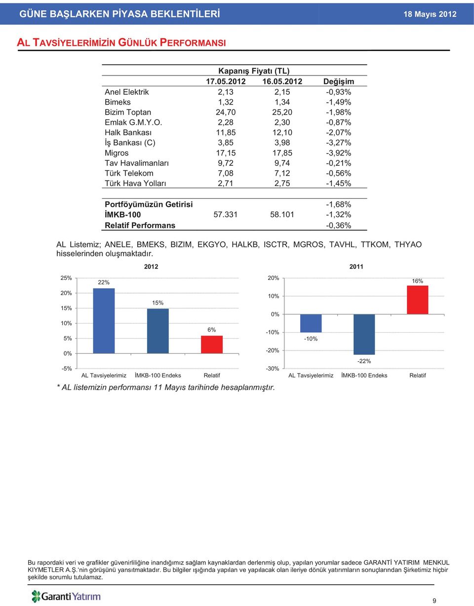 2,28 2,30-0,87% Halk Bankas 11,85 12,10-2,07% Bankas (C) 3,85 3,98-3,27% Migros 17,15 17,85-3,92% Tav Havalimanlar 9,72 9,74-0,21% Türk Telekom 7,08 7,12-0,56% Türk Hava Yollar 2,71 2,75-1,45%