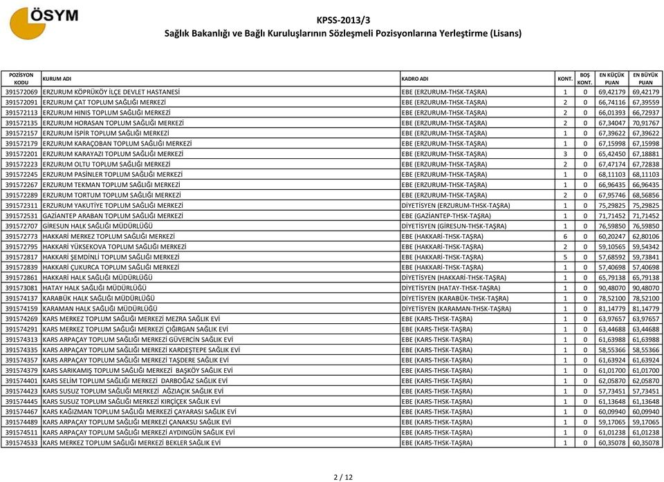 391572157 ERZURUM İSPİR TOPLUM SAĞLIĞI MERKEZİ EBE (ERZURUM-THSK-TAŞRA) 1 0 67,39622 67,39622 391572179 ERZURUM KARAÇOBAN TOPLUM SAĞLIĞI MERKEZİ EBE (ERZURUM-THSK-TAŞRA) 1 0 67,15998 67,15998