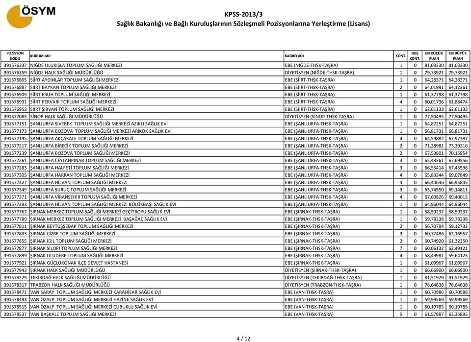 391576909 SİİRT ERUH TOPLUM SAĞLIĞI MERKEZİ EBE (SİİRT-THSK-TAŞRA) 1 0 61,37798 61,37798 391576931 SİİRT PERVARİ TOPLUM SAĞLIĞI MERKEZİ EBE (SİİRT-THSK-TAŞRA) 4 0 60,01736 61,88474 391576953 SİİRT