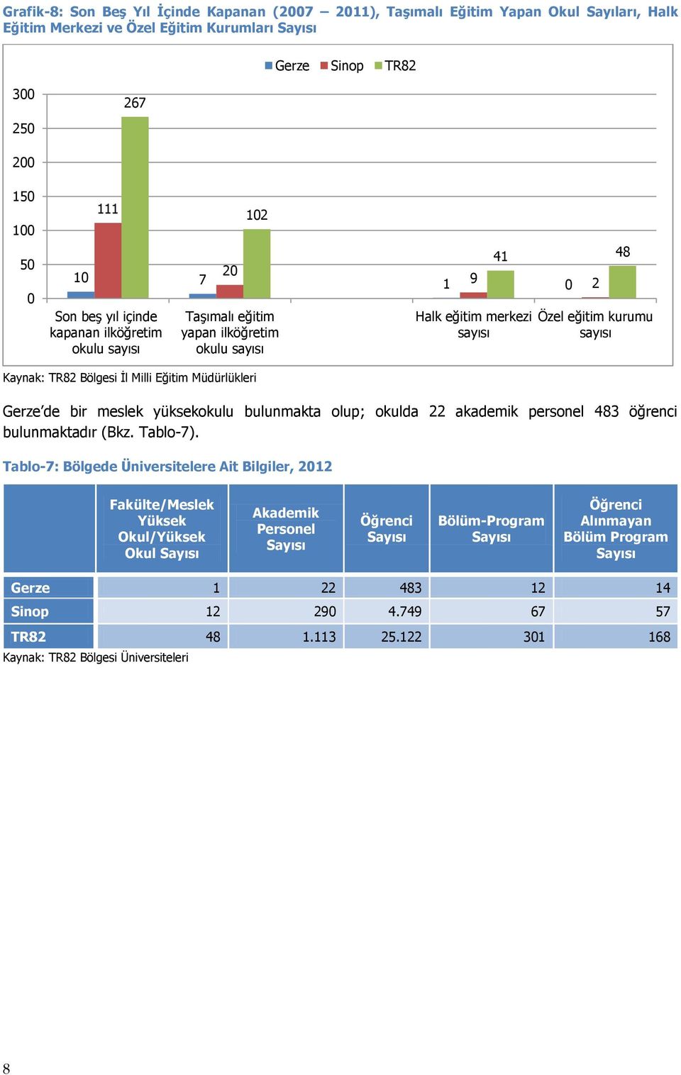 Eğitim Müdürlükleri Gerze de bir meslek yüksekokulu bulunmakta olup; okulda 22 akademik personel 483 öğrenci bulunmaktadır (Bkz. Tablo-7).