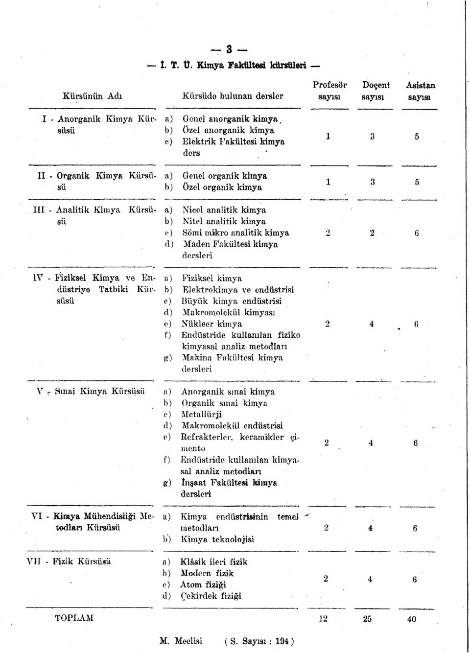 Kimya sü a) Nicel analitik kimya b) Nitel analitik kimya e) Sömi mikro analitik kimya d) Maden Fakültesi kimya dersleri 6 IV - Fiziksel Kimya ve Endüstriye Tatbiki Kürsüsü a) Fiziksel kimya b)