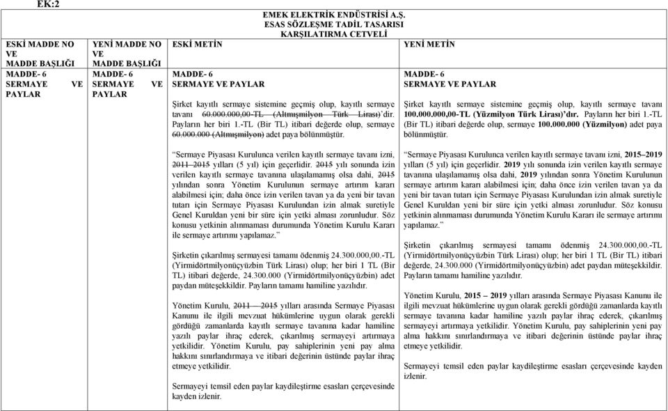 SERMAYE VE PAYLAR Şirket kayıtlı sermaye sistemine geçmiş olup, kayıtlı sermaye tavanı 100.000.000,00-TL (Yüzmilyon Türk Lirası) dır. Payların her biri 1.