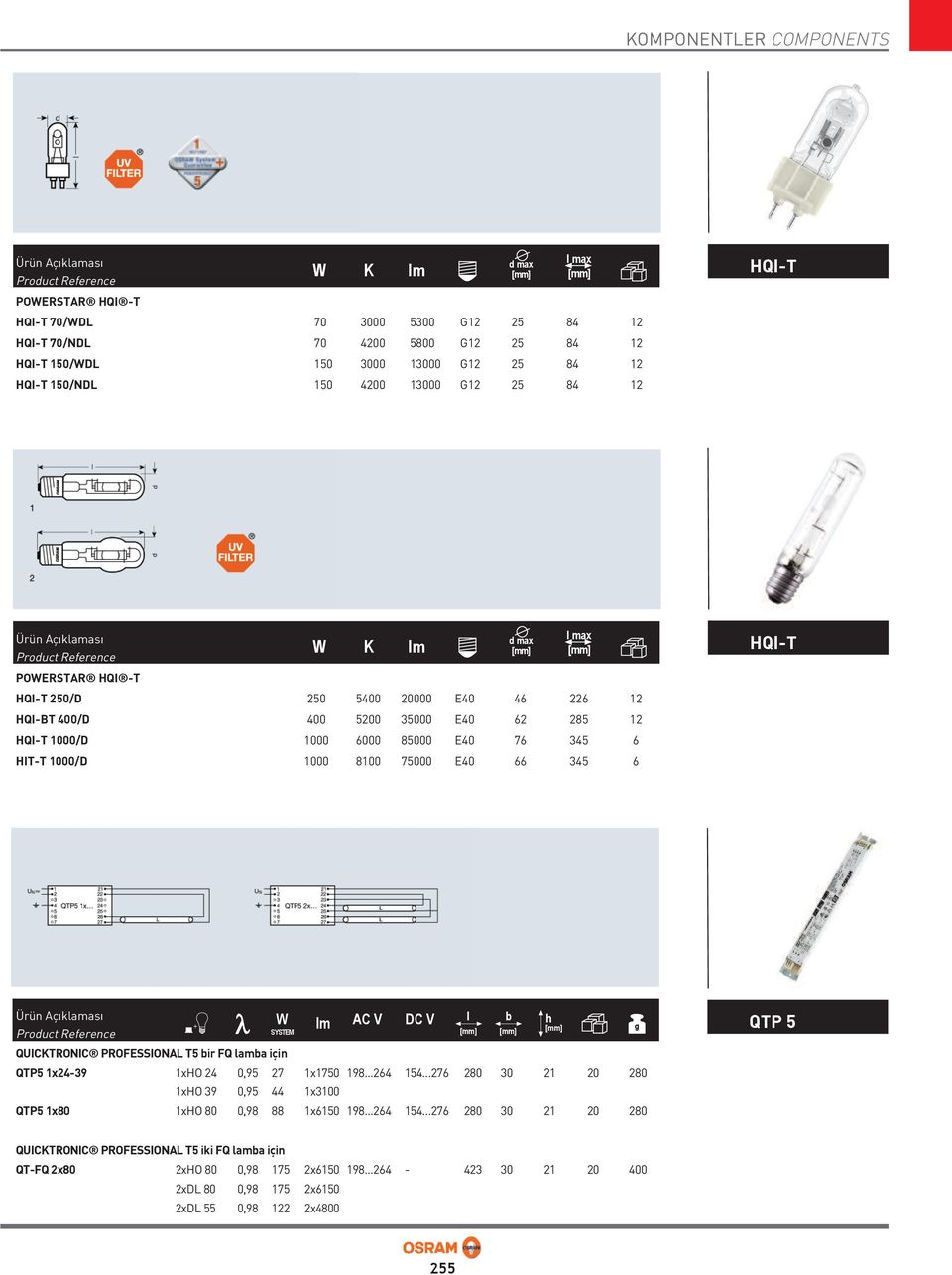 m AC DC h SYSTEM g QUCKTRONC PROFESSONAL T5 bir FQ lamba için QTP5 1x24-39 1xHO 24 0,95 27 1x1750 198...264 154...276 280 30 21 20 280 1xHO 39 0,95 44 1x30 QTP5 1x80 1xHO 80 0,98 88 1x6150 198.
