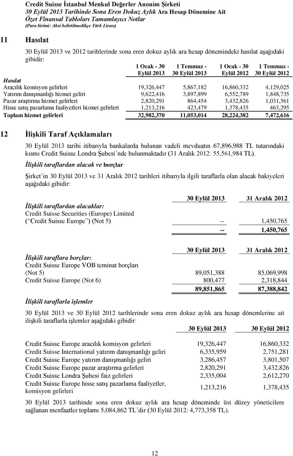 2,820,291 864,454 3,432,826 1,031,561 Hisse satış pazarlama faaliyetleri hizmet gelirleri 1,213,216 423,479 1,378,435 463,295 Toplam hizmet gelirleri 32,982,370 11,053,014 28,224,382 7,472,616 12