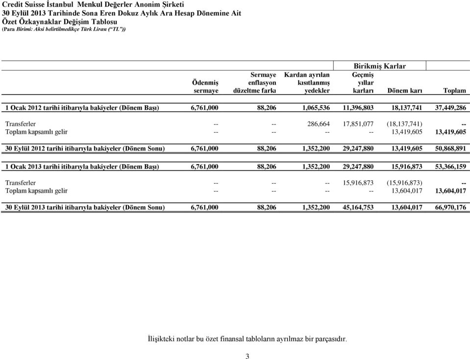 Toplam kapsamlı gelir -- -- -- -- 13,419,605 13,419,605 30 Eylül 2012 tarihi itibarıyla bakiyeler (Dönem Sonu) 6,761,000 88,206 1,352,200 29,247,880 13,419,605 50,868,891 1 Ocak 2013 tarihi