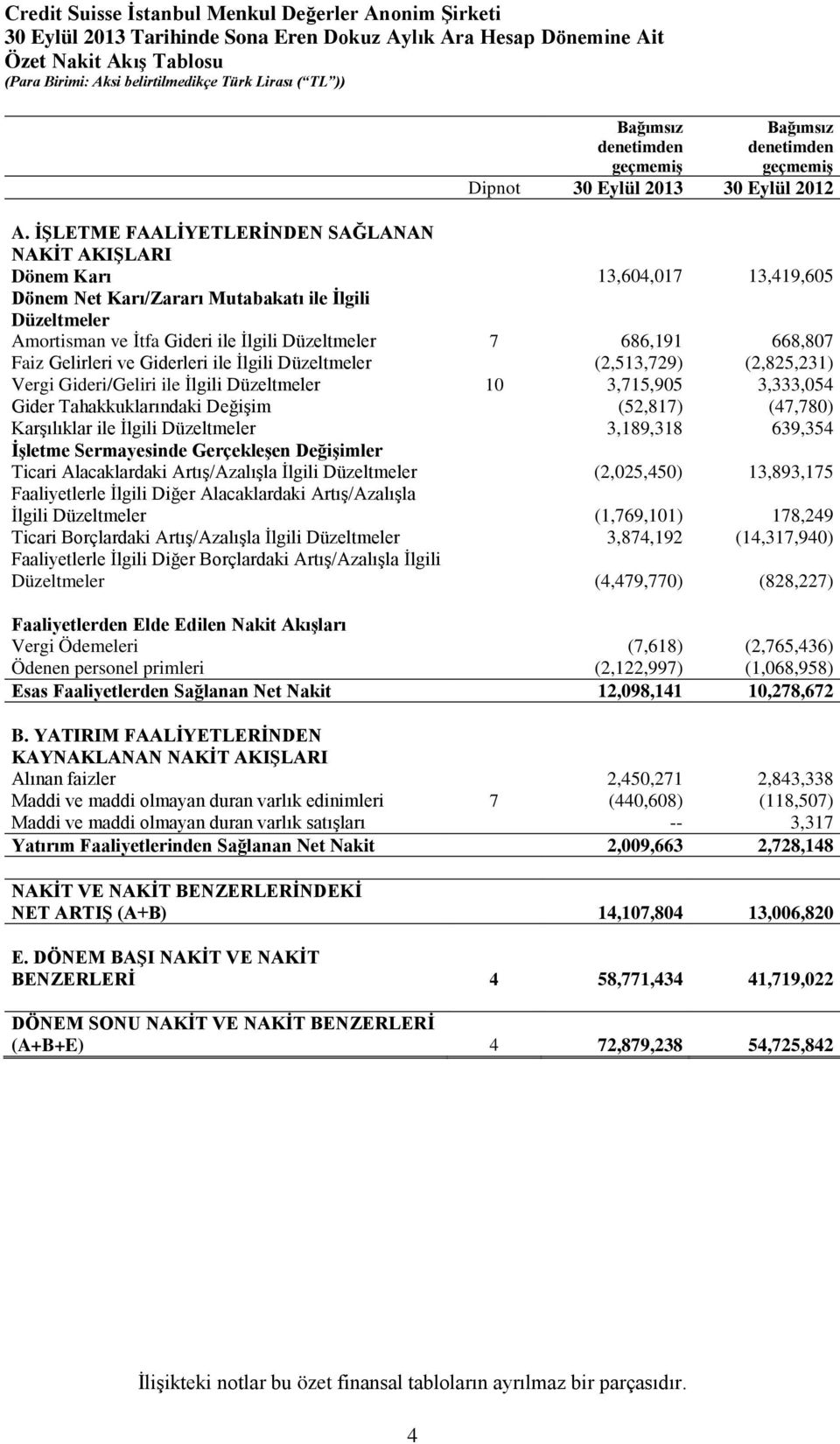 668,807 Faiz Gelirleri ve Giderleri ile İlgili Düzeltmeler (2,513,729) (2,825,231) Vergi Gideri/Geliri ile İlgili Düzeltmeler 10 3,715,905 3,333,054 Gider Tahakkuklarındaki Değişim (52,817) (47,780)