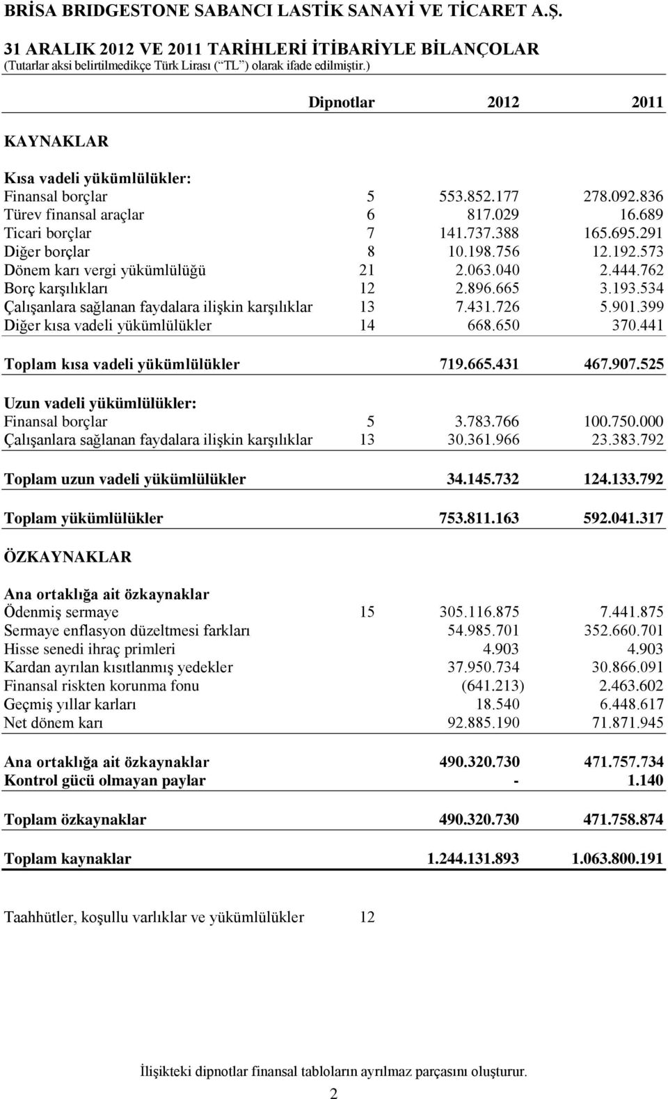 534 Çalışanlara sağlanan faydalara ilişkin karşılıklar 13 7.431.726 5.901.399 Diğer kısa vadeli yükümlülükler 14 668.650 370.441 Toplam kısa vadeli yükümlülükler 719.665.431 467.907.