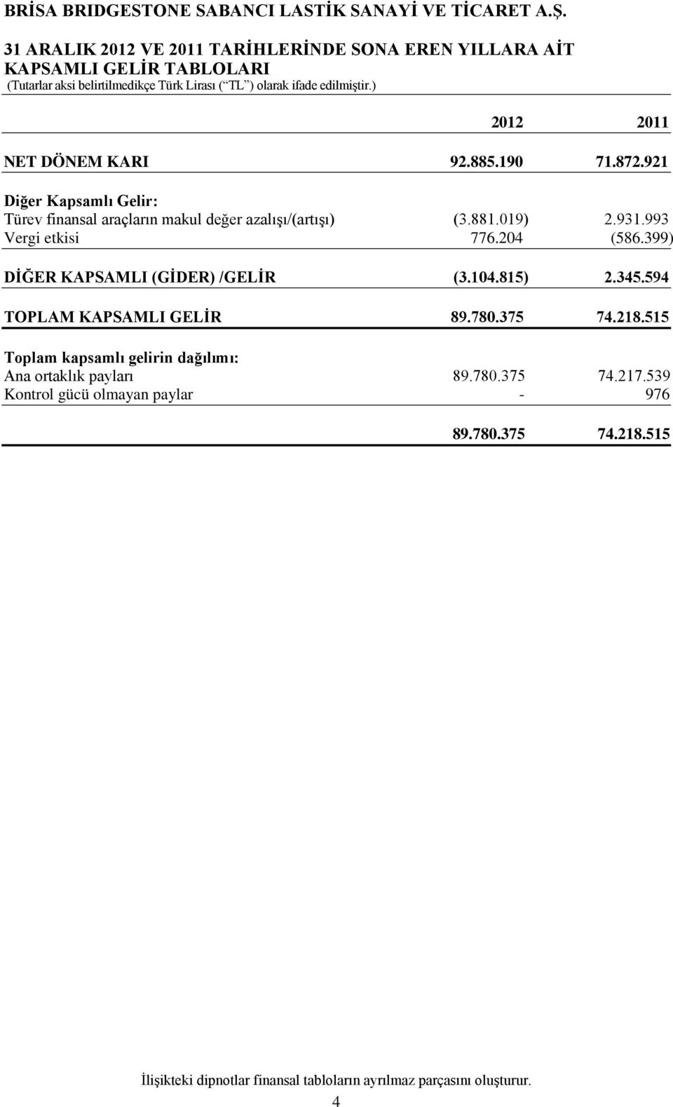 399) DİĞER KAPSAMLI (GİDER) /GELİR (3.104.815) 2.345.594 TOPLAM KAPSAMLI GELİR 89.780.375 74.218.