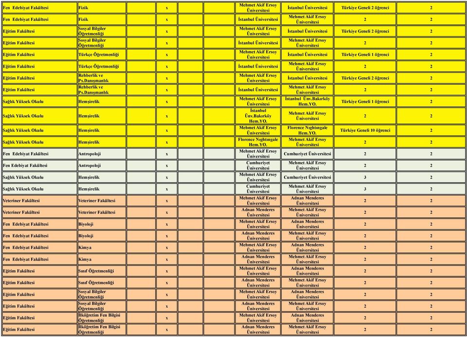 Antropoloji Sağlık Yüksek Okulu Hemşirelik Sağlık Yüksek Okulu Hemşirelik Veteriner Fakültesi Veteriner Fakültesi Veteriner Fakültesi Veteriner Fakültesi Fen Edebiyat Fakültesi Biyoloji Fen Edebiyat