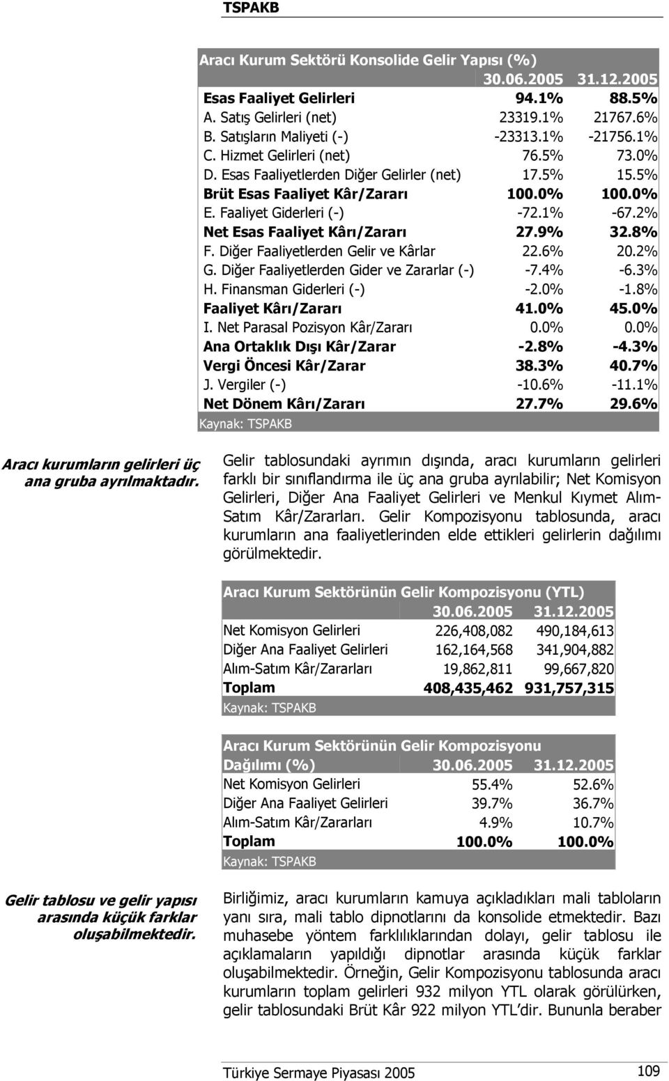 2% Net Esas Faaliyet Kârı/Zararı 27.9% 32.8% F. Diğer Faaliyetlerden Gelir ve Kârlar 22.6% 20.2% G. Diğer Faaliyetlerden Gider ve Zararlar (-) -7.4% -6.3% H. Finansman Giderleri (-) -2.0% -1.