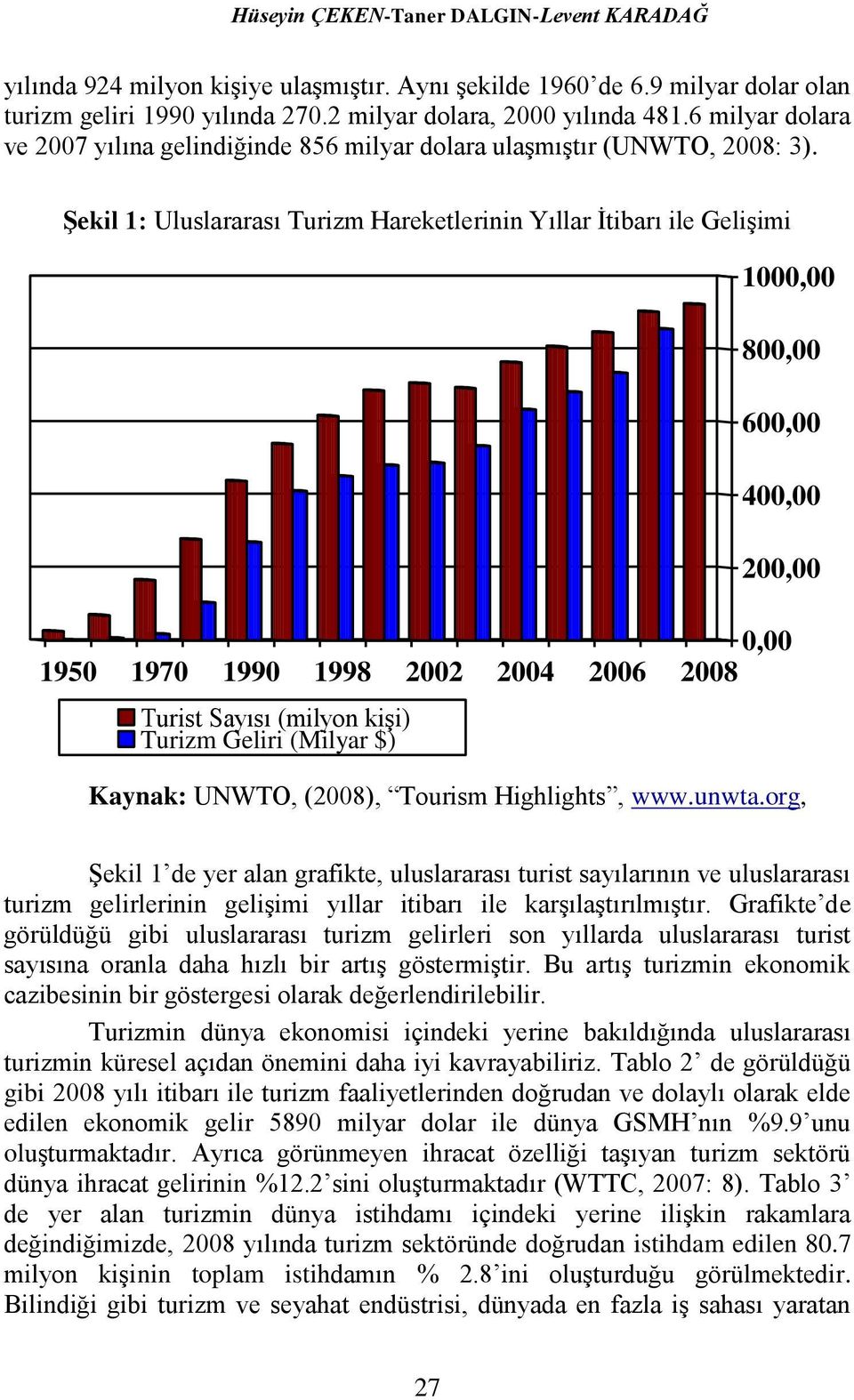 ġekil 1: Uluslararası Turizm Hareketlerinin Yıllar İtibarı ile Gelişimi 1000,00 800,00 600,00 400,00 200,00 0,00 1950 1970 1990 1998 2002 2004 2006 2008 Turist Sayısı (milyon kişi) Turizm Geliri