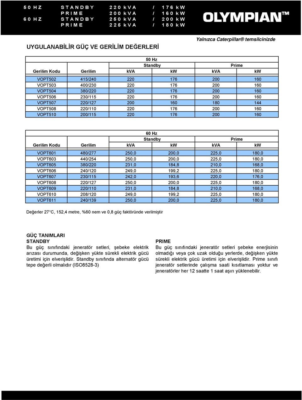 VOPT608 220/127 250,0 VOPT609 220/110 231,0 184,8 210,0 168,0 VOPT610 208/120 249,0 199,2 VOPT611 240/139 250,0 Değerler 27 C, 152,4 metre, %60 nem ve 0,8 güç faktöründe verilmiştir GÜÇ TANIMLARI