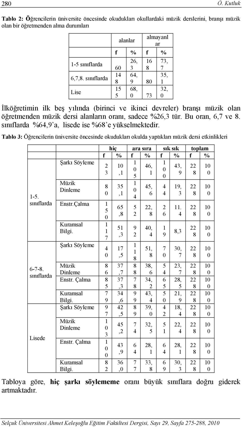 %26,3 tür. Bu oran, 6, ve. sınıflarda %6, a, lisede ise %6 e yükselmektedir. Tablo 3: Öğrencilerin üniversite öncesinde okudukları okulda yaptıkları müzik dersi etkinlikleri -. sınıflarda 6--.