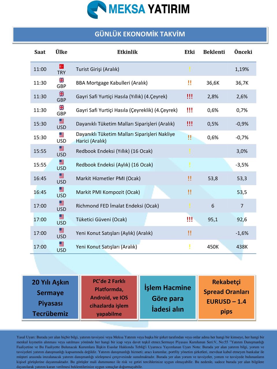 !! 0,5% -0,9% Dayanıklı Tüketim Malları Siparişleri Nakliye Harici (Aralık)!! 0,6% -0,7% Redbook Endeksi (Yıllık) (16 Ocak)! 3,0% Redbook Endeksi (Aylık) (16 Ocak)! -3,5% Markit Hizmetler PMI (Ocak)!