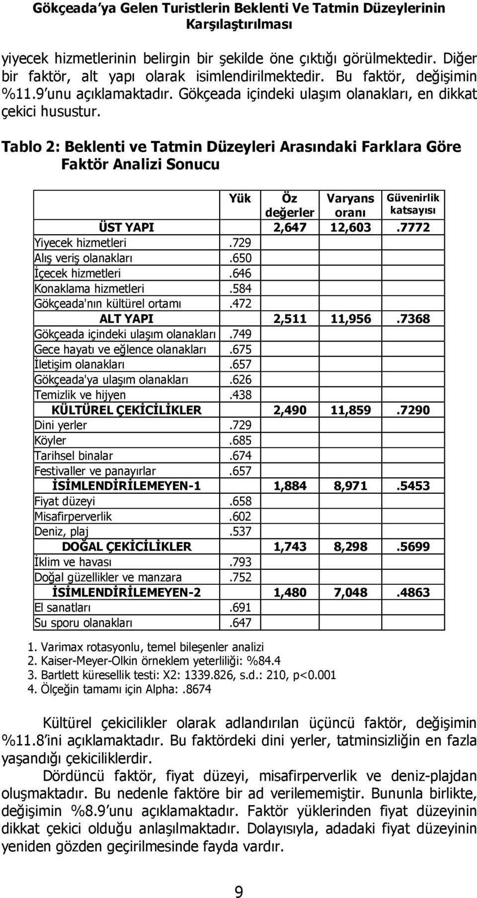 Tablo 2: Beklenti ve Tatmin Düzeyleri Arasındaki Farklara Göre Faktör Analizi Sonucu Yük Öz değerler Varyans oranı Güvenirlik katsayısı ÜST YAPI 2,647 12,603.7772 Yiyecek hizmetleri.