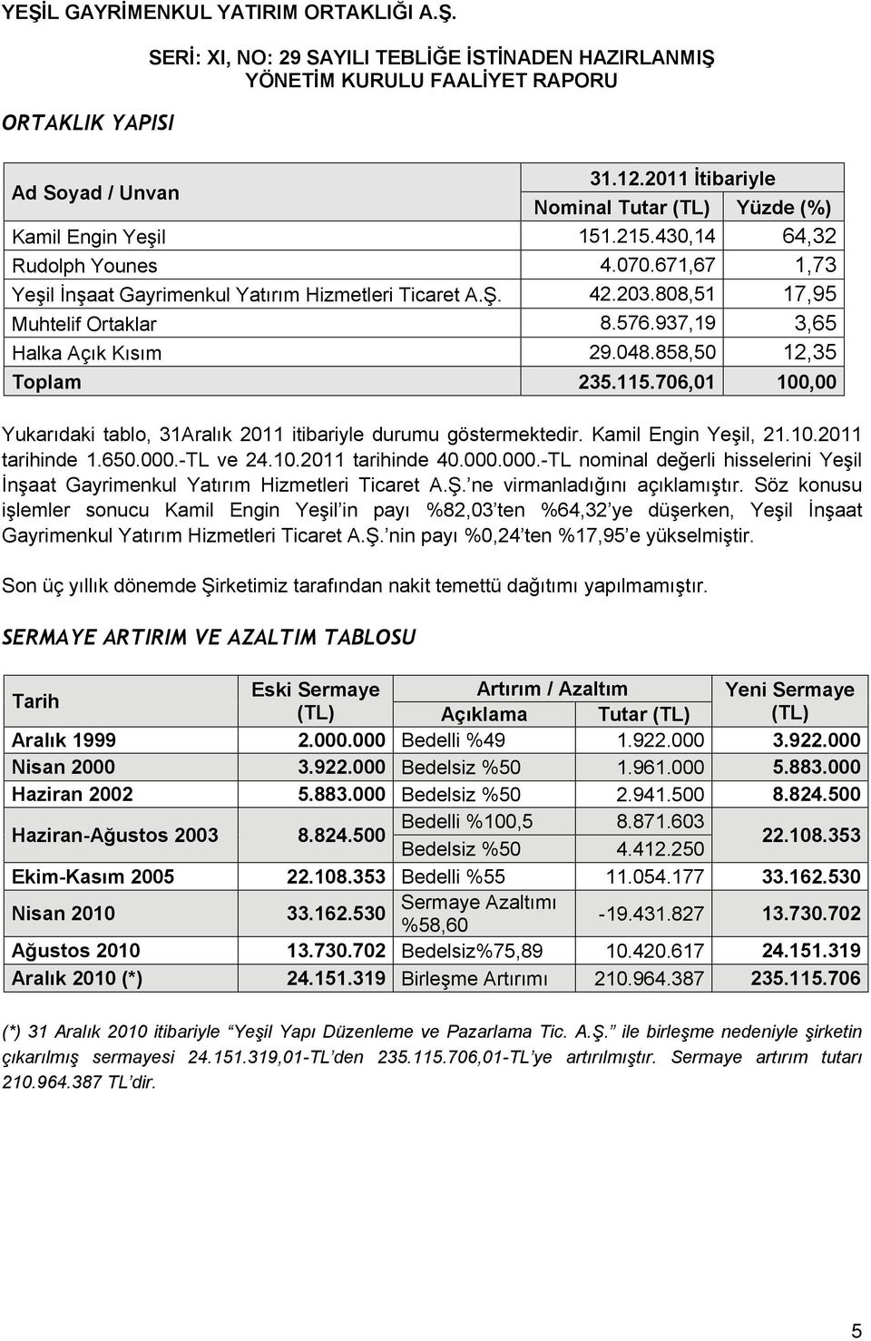 76,1 1, Yukarıdaki tablo, 31Aralık 211 itibariyle durumu göstermektedir. Kamil Engin Yeşil, 21.1.211 tarihinde 1.65..-TL ve 24.1.211 tarihinde 4.