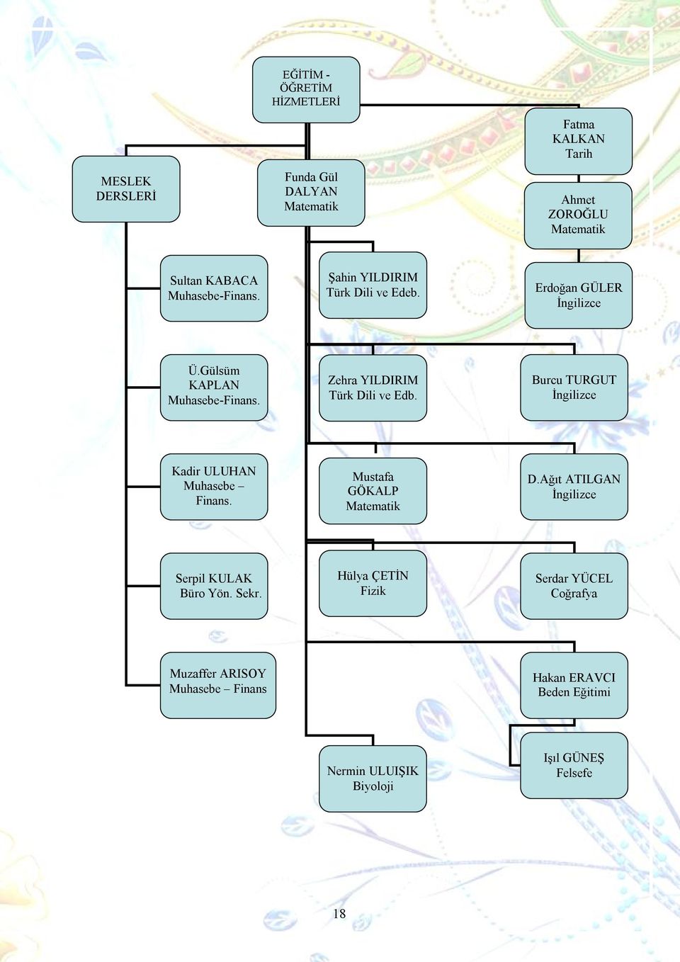 Zehra YILDIRIM Türk Dili ve Edb. Burcu TURGUT İngilizce Kadir ULUHAN Muhasebe Finans. Mustafa GÖKALP Matematik D.