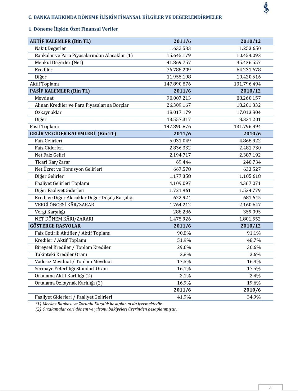 876 131.796.494 PASİF KALEMLER (Bin TL) 2011/6 2010/12 Mevduat 90.007.213 88.260.157 Alınan Krediler ve Para Piyasalarına Borçlar 26.309.167 18.201.332 Özkaynaklar 18.017.179 17.013.804 Diğer 13.557.