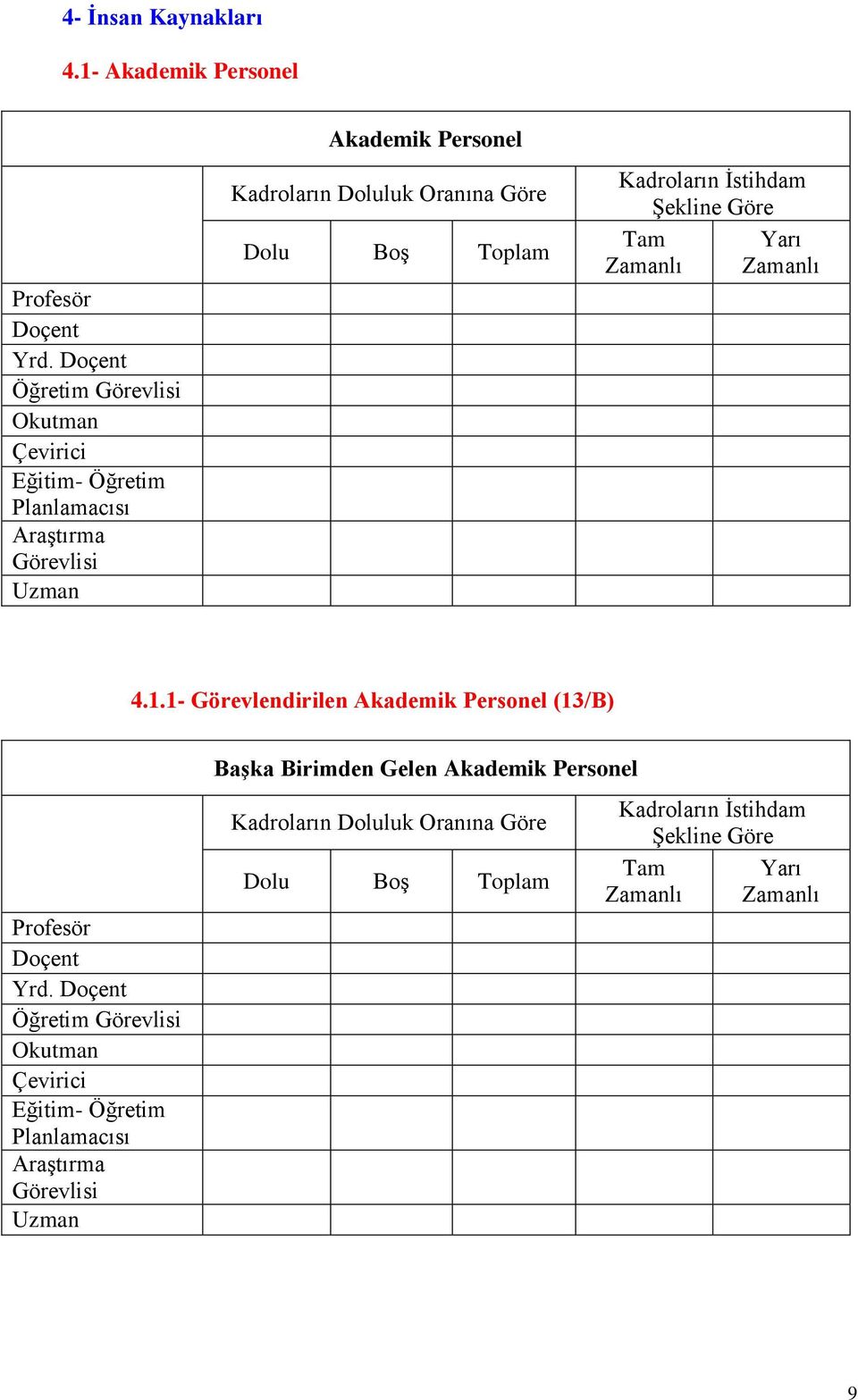 Dolu BoĢ Toplam Kadroların Ġstihdam ġekline Göre Tam Yarı Zamanlı Zamanlı 4.1.1- Görevlendirilen Akademik Personel (13/B) Profesör Doçent Yrd.