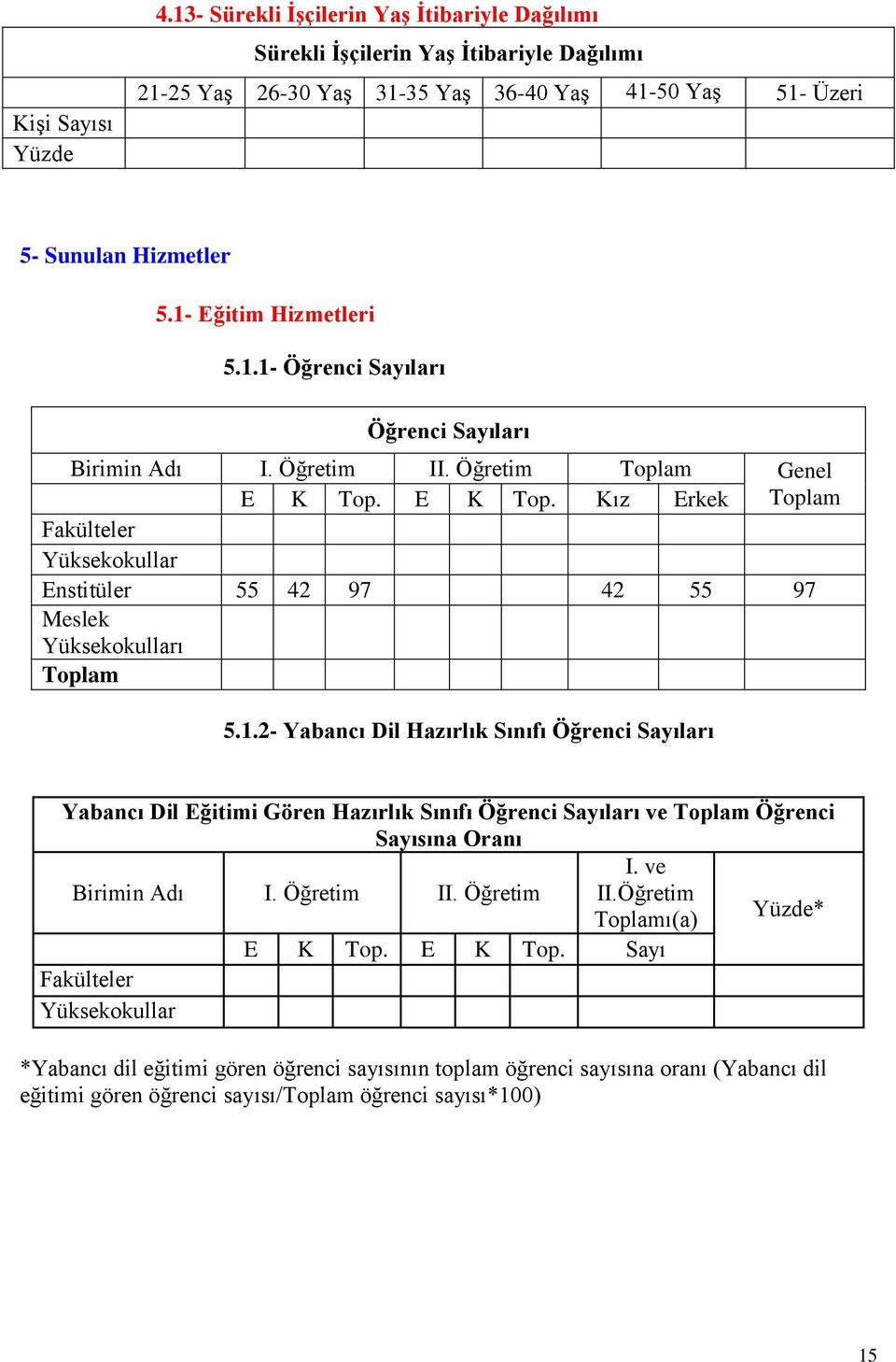 E K Top. Kız Erkek Toplam Fakülteler Yüksekokullar Enstitüler 55 42 97 42 55 97 Meslek Yüksekokulları Toplam 5.1.