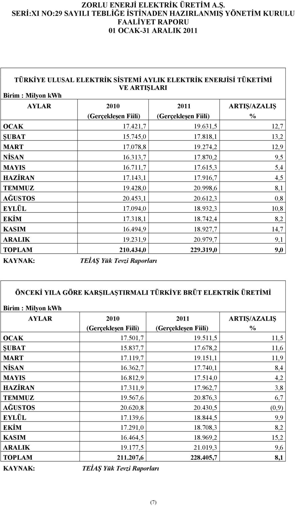 453,1 20.612,3 0,8 EYLÜL 17.094,0 18.932,3 10,8 EKİM 17.318,1 18.742,4 8,2 KASIM 16.494,9 18.927,7 14,7 ARALIK 19.231,9 20.979,7 9,1 TOPLAM 210.434,0 229.