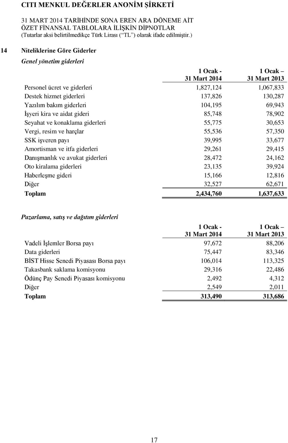 işveren payı 39,995 33,677 Amortisman ve itfa giderleri 29,261 29,415 Danışmanlık ve avukat giderleri 28,472 24,162 Oto kiralama giderleri 23,135 39,924 Haberleşme gideri 15,166 12,816 Diğer 32,527