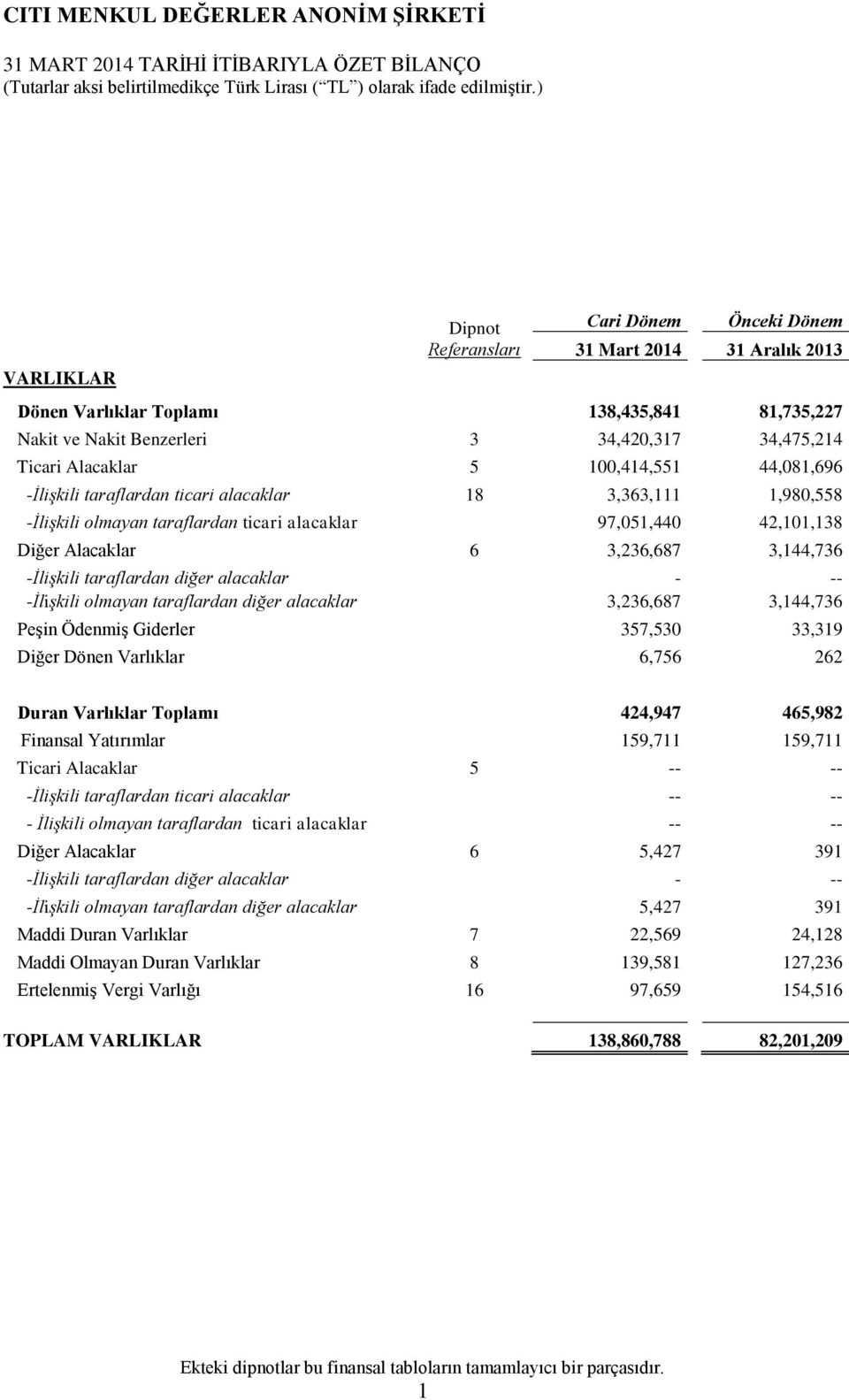 3,236,687 3,144,736 -İlişkili taraflardan diğer alacaklar - -- -İlişkili olmayan taraflardan diğer alacaklar 3,236,687 3,144,736 Peşin Ödenmiş Giderler 357,530 33,319 Diğer Dönen Varlıklar 6,756 262