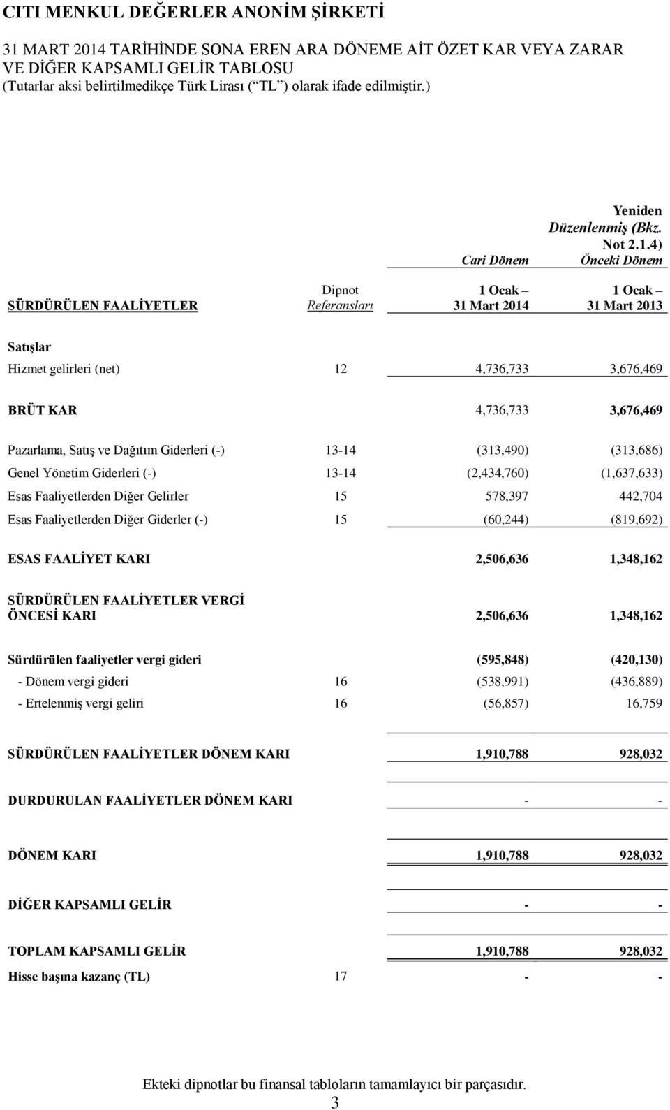 Yönetim Giderleri (-) 13-14 (2,434,760) (1,637,633) Esas Faaliyetlerden Diğer Gelirler 15 578,397 442,704 Esas Faaliyetlerden Diğer Giderler (-) 15 (60,244) (819,692) ESAS FAALİYET KARI 2,506,636