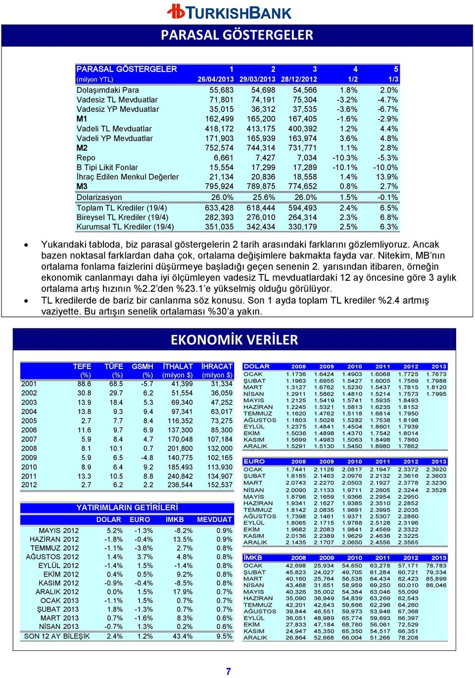 4% Vadeli YP Mevduatlar 171,903 165,939 163,974 3.6% 4.8% M2 752,574 744,314 731,771 1.1% 2.8% Repo 6,661 7,427 7,034-10.3% -5.3% B Tipi Likit Fonlar 15,554 17,299 17,289-10.1% -10.