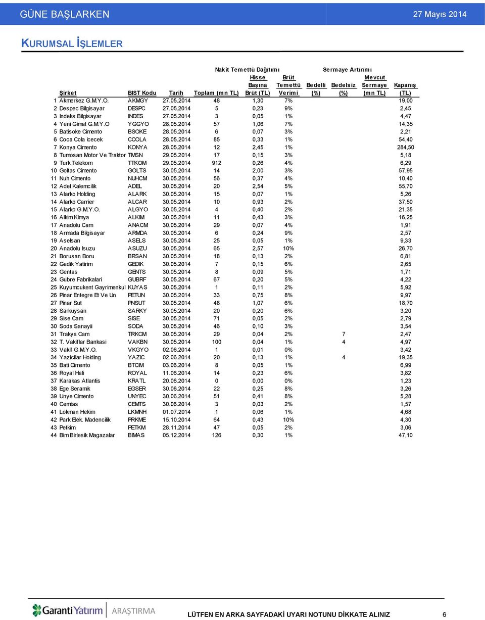 2014 48 1,30 7% 19,00 2 Despec Bilgisayar DESPC 27.05.2014 5 0,23 9% 2,45 3 Indeks Bilgisayar INDES 27.05.2014 3 0,05 1% 4,47 4 Yeni Gimat G.M.Y.O YGGYO 28.05.2014 57 1,06 7% 14,35 5 Batisoke Cimento BSOKE 28.