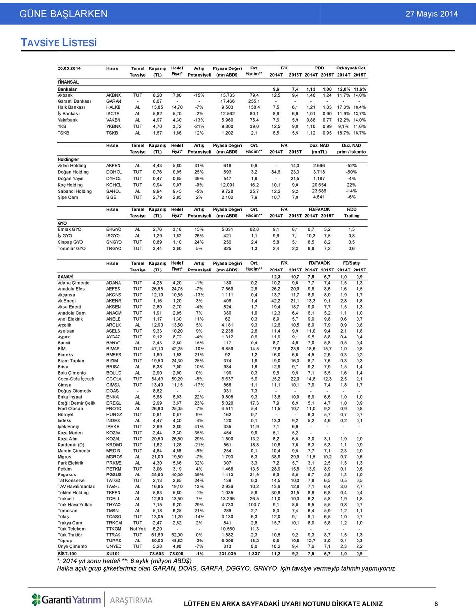 733 79,4 12,5 9,4 1,40 1,24 11,7% 14,0% Garanti Bankası GARAN - 8,67 - - 17.466 255,1 - - - - - - Halk Bankası HALKB AL 15,85 14,70-7% 9.