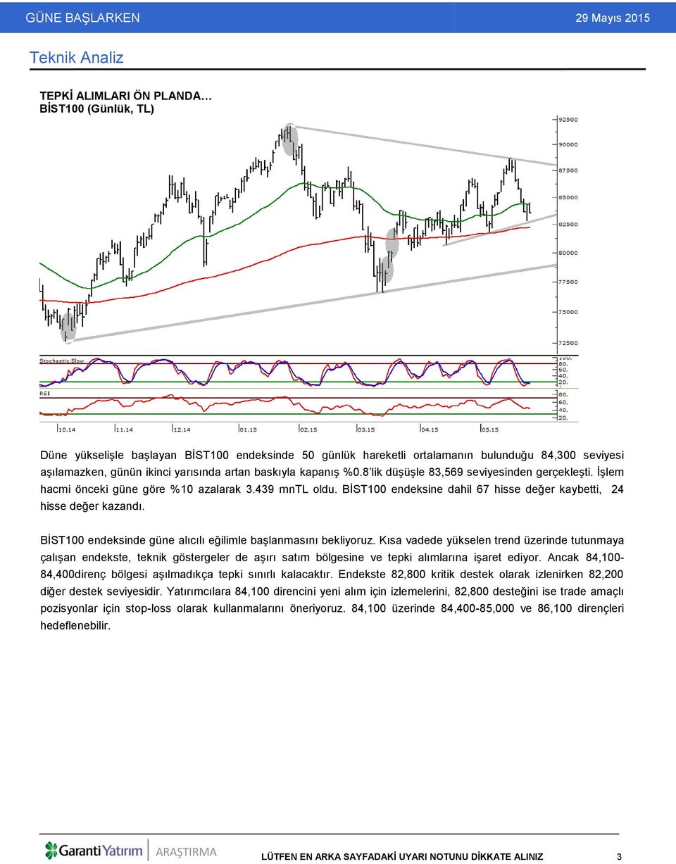 BİST100 endeksine dahil 67 hisse değer kaybetti, 24 hisse değer kazandı. BİST100 endeksinde güne alıcılı eğilimle başlanmasını bekliyoruz.