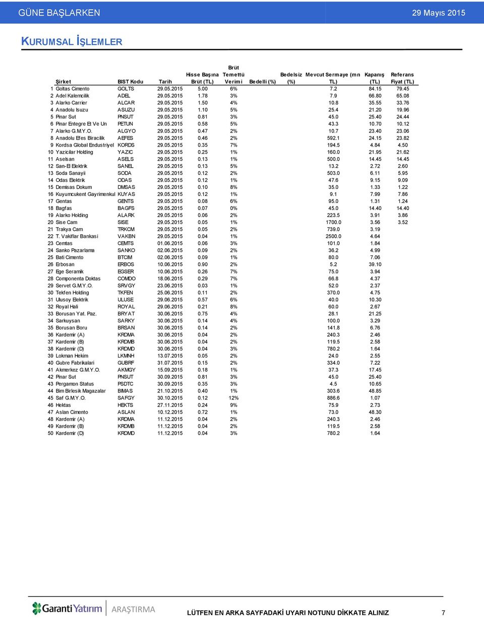 08 3 Alarko Carrier ALCAR 29.05.2015 1.50 4% 10.8 35.55 33.76 4 Anadolu Isuzu ASUZU 29.05.2015 1.10 5% 25.4 21.20 19.96 5 Pinar Sut PNSUT 29.05.2015 0.81 3% 45.0 25.40 24.