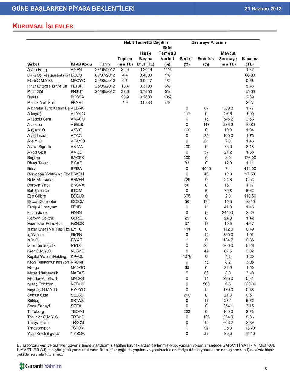 46 P nar Süt PNSUT 25/09/2012 32.6 0.7250 5% 15.60 Bossa BOSSA 28.9 0.2680 13% 2.09 Plastik Ak ll Kart PKART 1.9 0.0833 4% 2.27 Albaraka Türk Kat l m Ba ALBRK 0 67 539.0 1.77 Alt nya ALYAG 117 0 27.