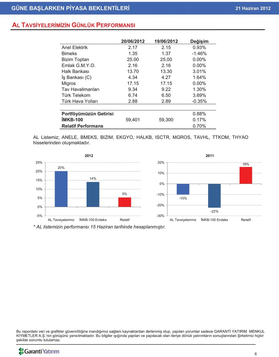 35% Portföyümüzün Getirisi 0.88% MKB-100 59,401 59,300 0.17% Relatif Performans 0.70% AL Listemiz; ANELE, BMEKS, BIZIM, EKGYO, HALKB, ISCTR, MGROS, TAVHL, TTKOM, THYAO hisselerinden olu maktad r.