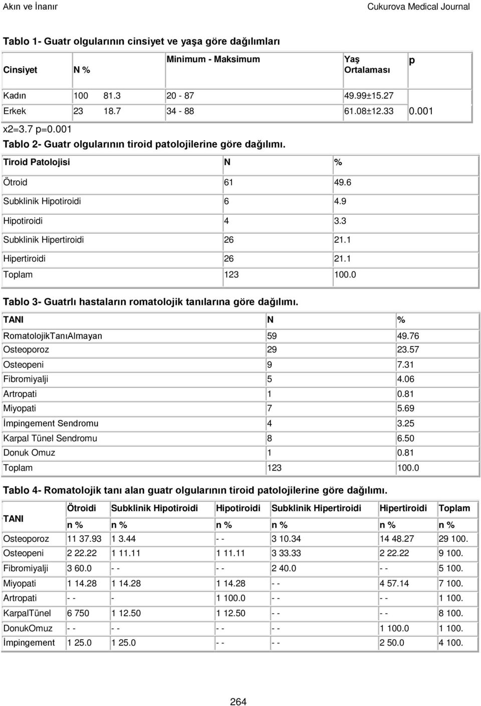 3 Subklinik Hipertiroidi 26 21.1 Hipertiroidi 26 21.1 Toplam 123 100.0 Tablo 3- Guatrlı hastaların romatolojik tanılarına göre dağılımı. TANI N % RomatolojikTanıAlmayan 59 49.76 Osteoporoz 29 23.