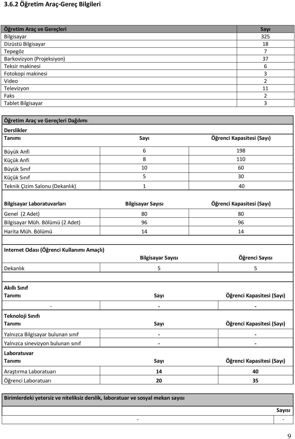 Salonu (Dekanlık) 1 40 Bilgisayar Laboratuvarları Bilgisayar Sayısı Öğrenci Kapasitesi (Sayı) Genel (2 Adet) 80 80 Bilgisayar Müh. Bölümü (2 Adet) 96 96 Harita Müh.