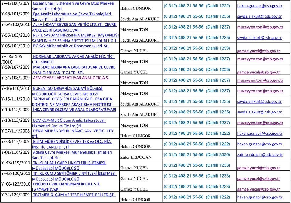 ÇEVRE ANALİZLERİ LABORATUVARI Y-55/103/2010 REFİK SAYDAM HIFZISIHHA MERKEZİ BAŞKANLIĞI SAMSUN HIFZISSIHHA ENSTİTÜSÜ MÜDÜRLÜĞÜ Sevda Ata ALAKURT Y-06/104/2010 DOKAY Mühendislik ve Danışmanlık Ltd. Şti.